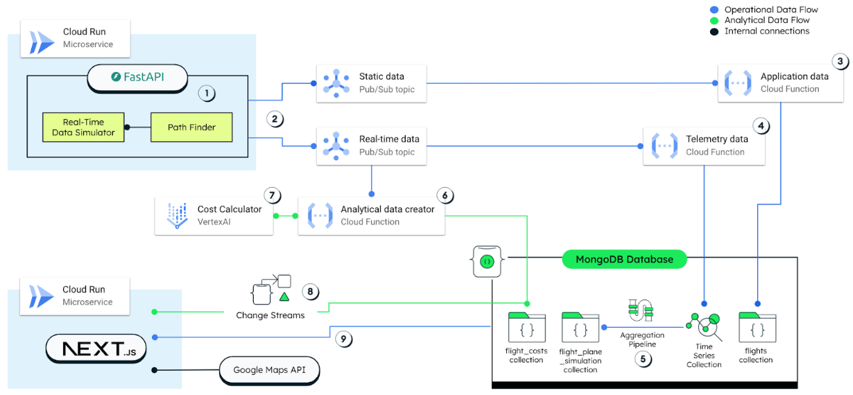 Diagram depicting the application architecture with data flowing from the FastAPI to different functions and then into the MongoDB Database. 